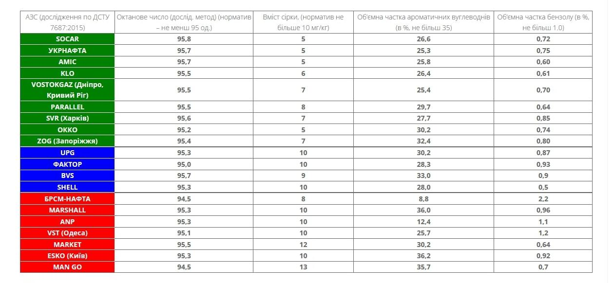 В Украине после повышения акцизов на топливо наблюдается увеличение в продаже бензина А-95 низкого качества