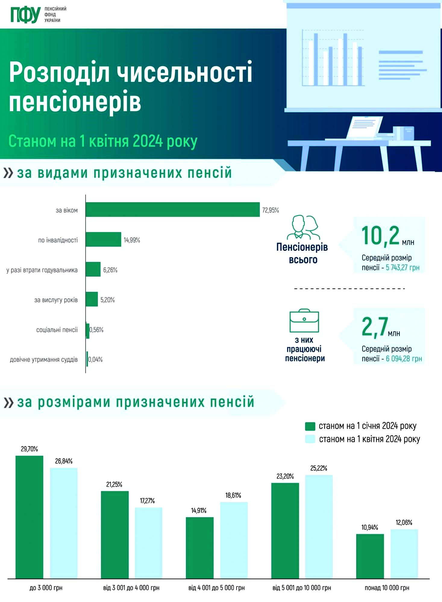 Пенсионный фонд украина выплаты