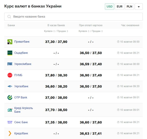 Курс доллара установил новые минимумы: обменники и банки обновили свои курсы