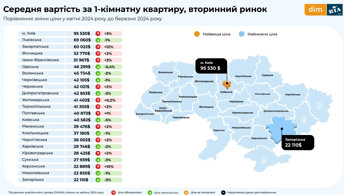 Цены на однокомнатные квартиры в Украине выросли