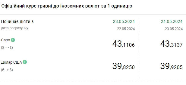 Нацбанк Украины устанавливает новые исторические рекорды курсов доллара и евро