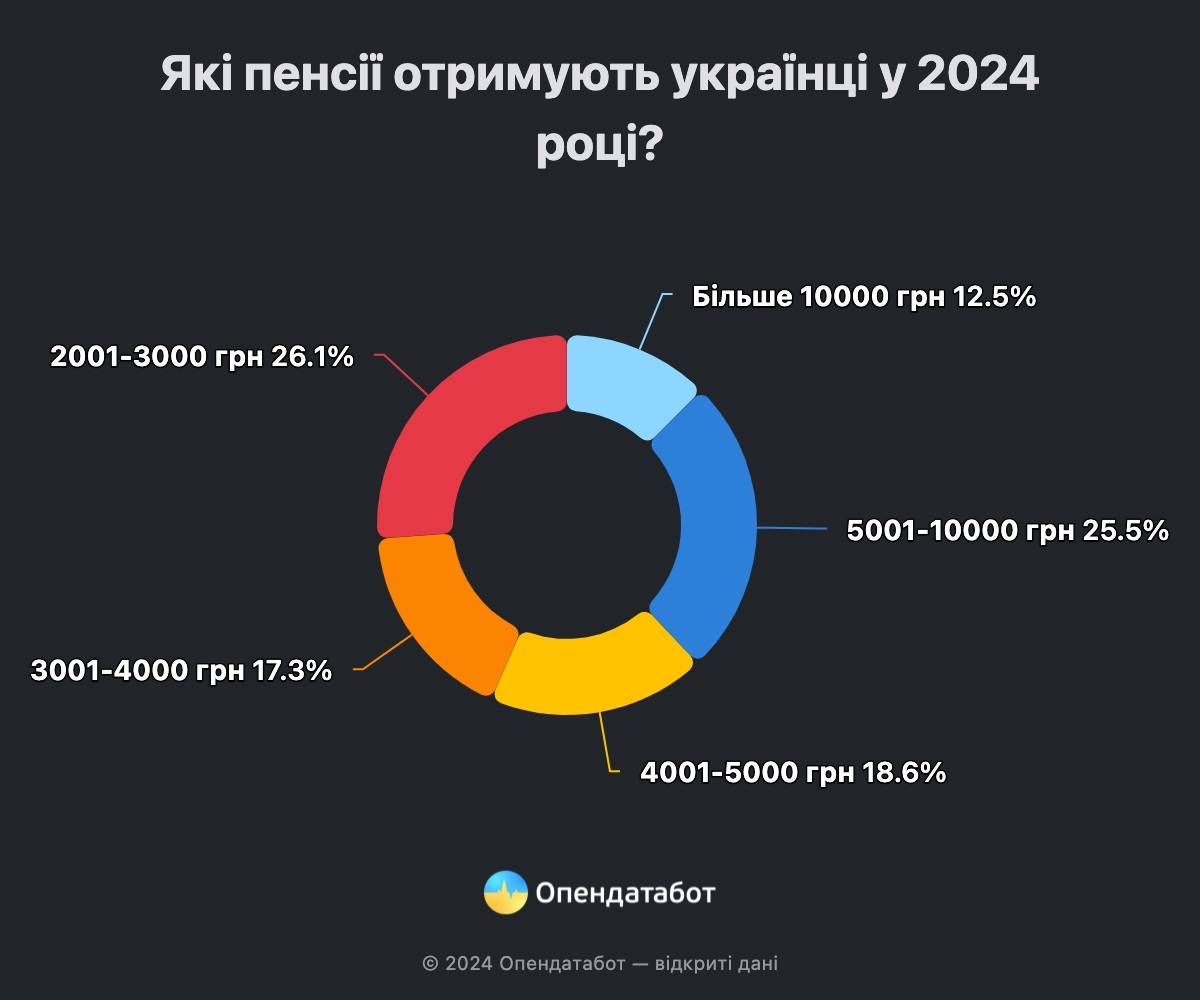 Большинство украинских пенсионеров получают пенсии ниже 4000 гривен