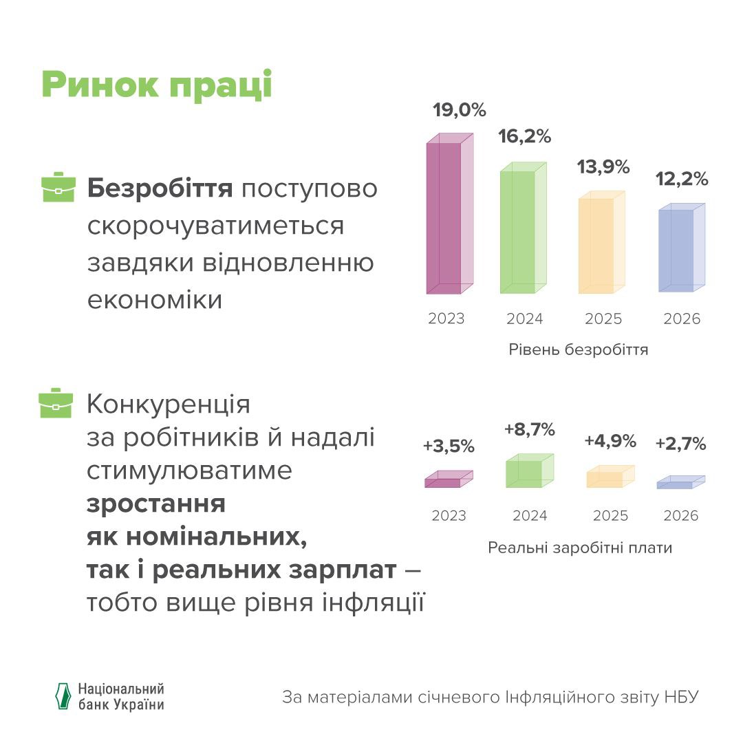 В 2024 году нацбанк обнародовал данные о росте заработных плат украинцев