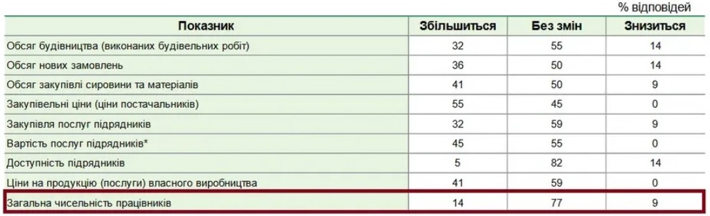 Чаще будут увольнять, чем нанимать украинцев - НБУ