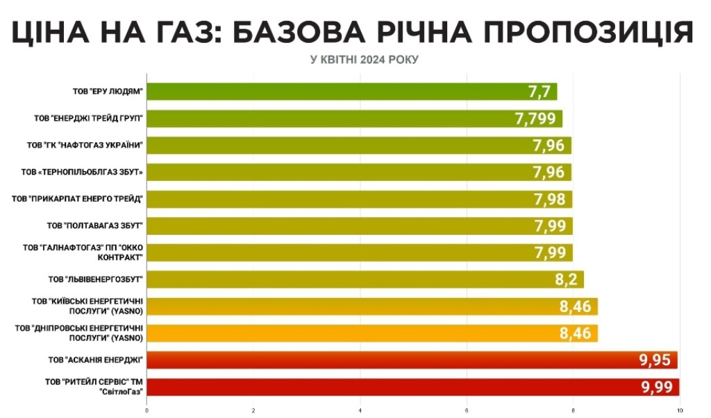 Объявлены тарифы на газ от всех поставщиков с 1 июня