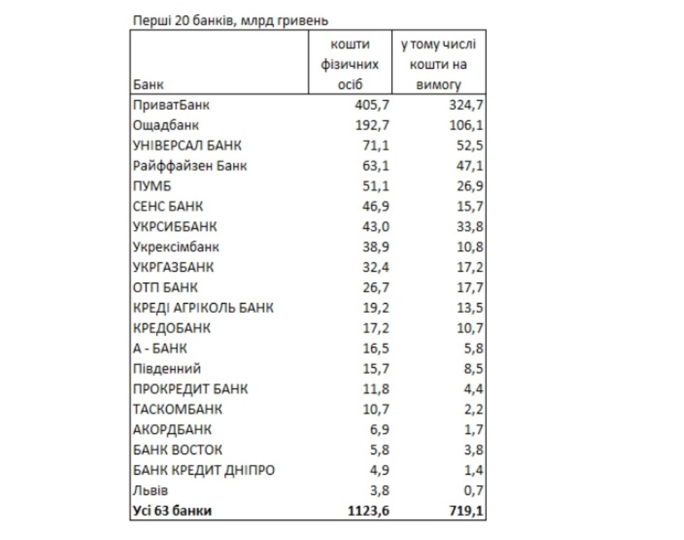 Национальный банк Украины назвал лидеров по объему вкладов