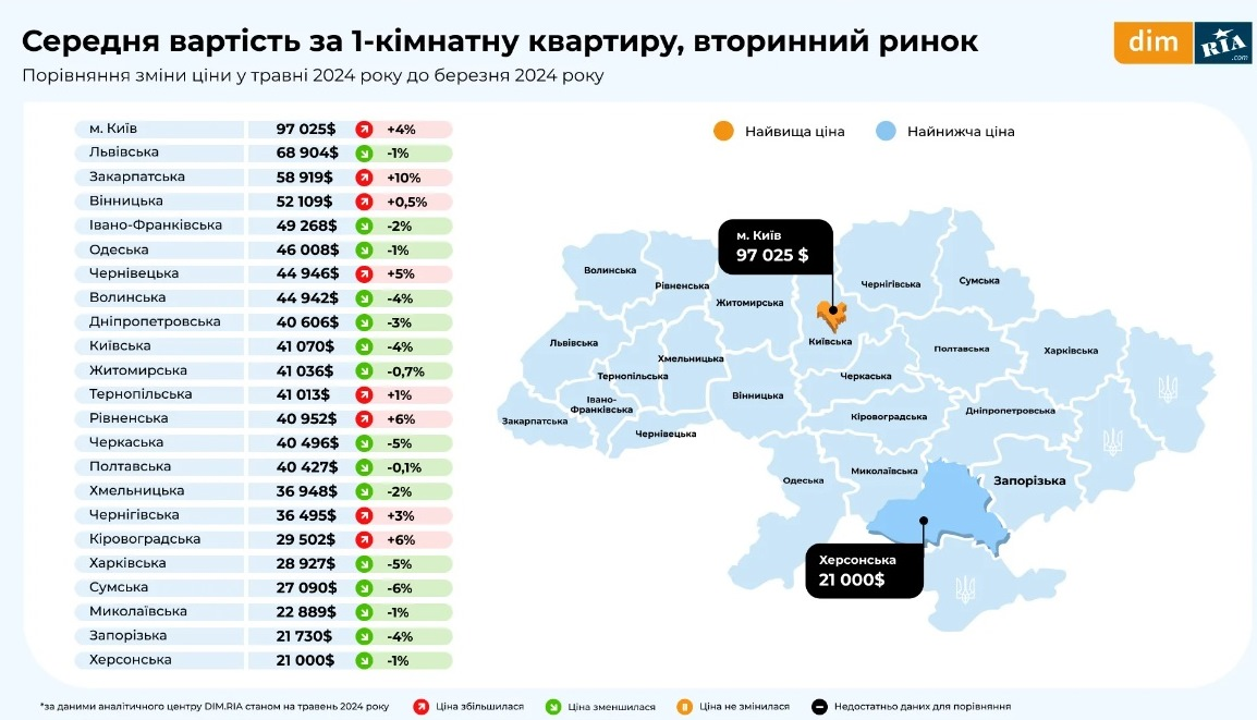 Цены на однокомнатные квартиры в Украине