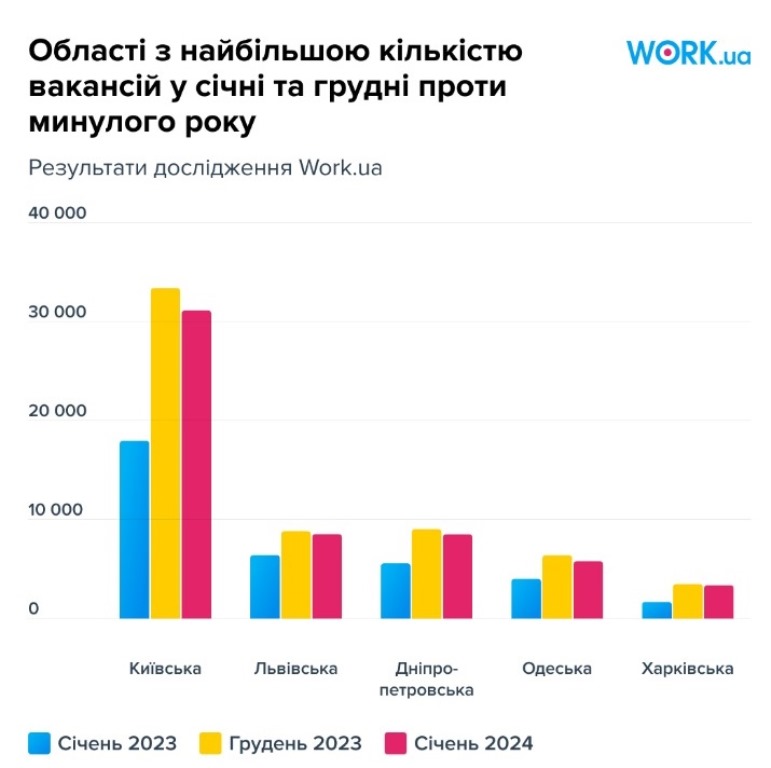 В Украине возникла острая нехватка специалистов: кто легко может найти работу