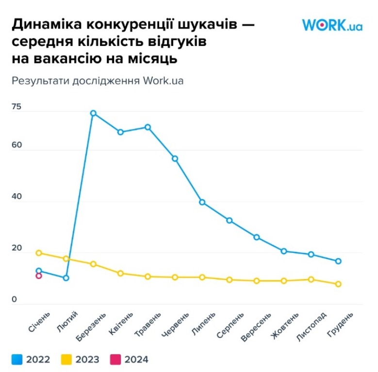 В Украине возникла острая нехватка специалистов: кто легко может найти работу