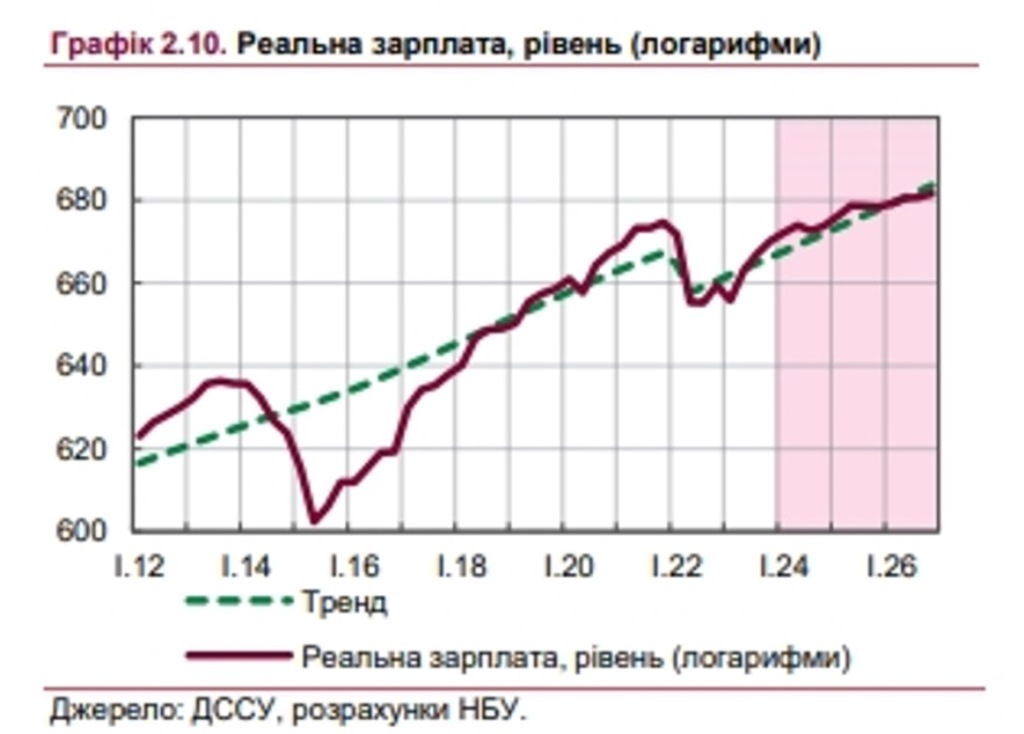 Прогноз Нацбанка относительно тарифов, цен и зарплат в Украине на предстоящий период