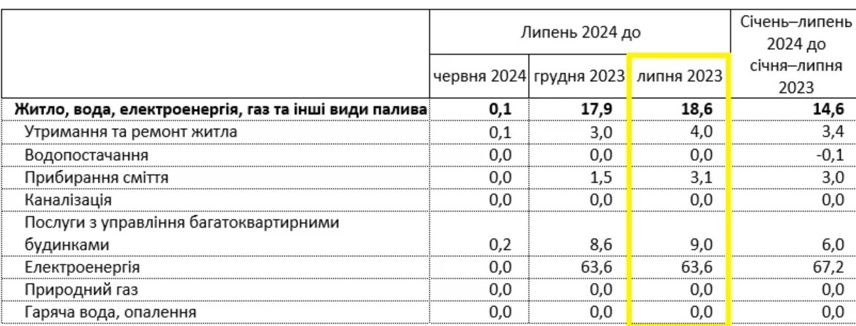 Тарифы на коммунальные услуги в Украине значительно выросли