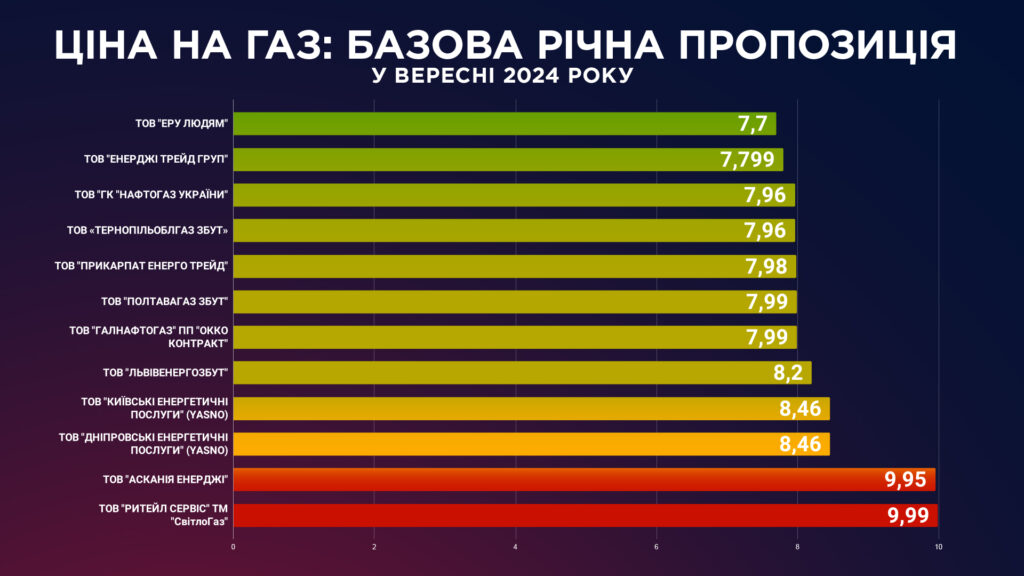 Поставщики опубликовали осенние тарифы на газ