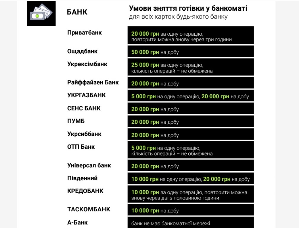 НБУ установил лимиты на снятие наличных в банкоматах: данные от топ-13 банков